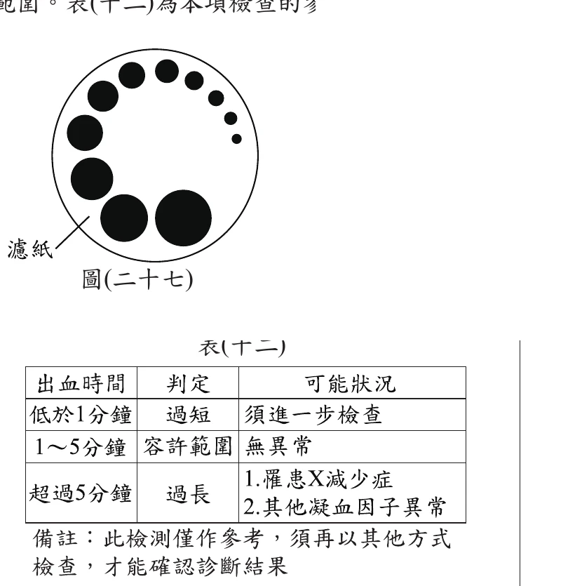圖(二十七)：濾紙上11個依序縮小的血跡圓點繞滿一圈；表(十二)：出血時間低於1分鐘過短、1~5分鐘容許範圍、超過5分鐘過長(可能X減少症或凝血因子異常)