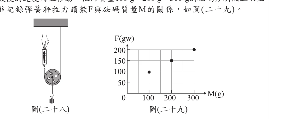 圖(二十八)：動滑輪懸掛砝碼、彈簧秤向上拉；圖(二十九)：F對M關係圖，三點(100,100)(200,150)(300,200)略成一直線