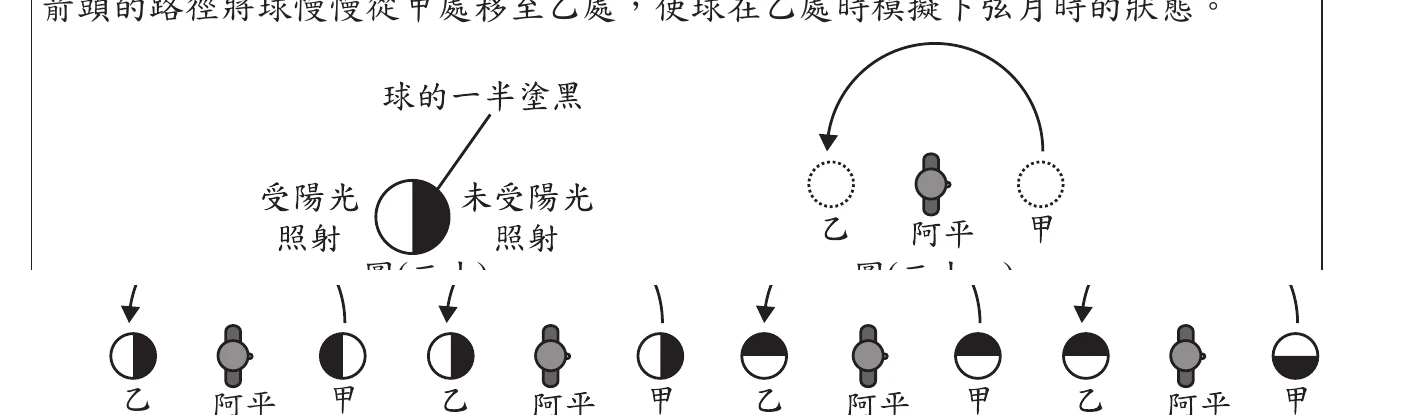 圖(三十)：球一半塗黑定義受光/未受光；圖(三十一)：阿平居中，甲在右乙在左，弧線路徑繞經上方；選項(A)(B)為左右對半塗色且甲乙互為鏡像，(C)(D)為上下對半塗色，(C)甲乙方向一致、(D)甲乙互為鏡像