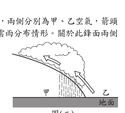 圖(二)：鋒面剖面圖，甲在鋒面楔形內側緊貼地面，乙沿鋒面斜坡爬升，鋒面附近有雲雨
