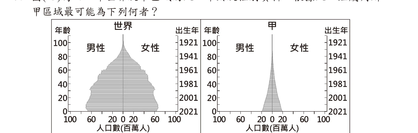 圖(七)：世界與甲區域人口金字塔對比，甲呈現寬底部快速收窄的典型擴張型三角形