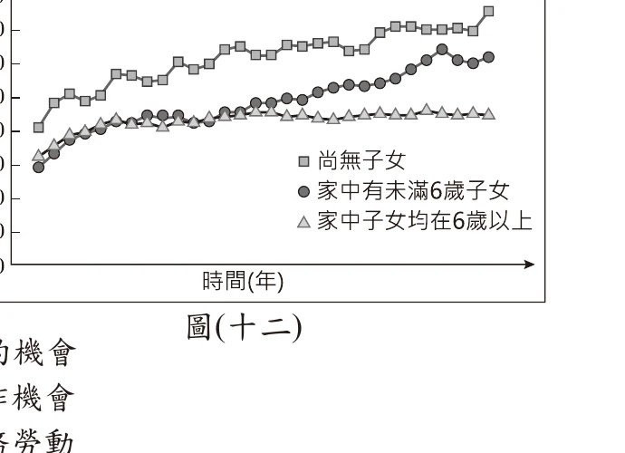 圖(十二)：三種已婚女性(尚無子女/有未滿6歲子女/子女均6歲以上)勞動力參與率折線圖