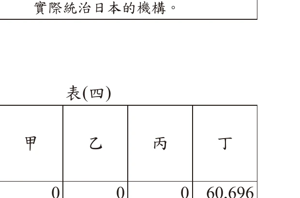 表(四)：甲乙丙丁四貿易對象1946/1950/1955/1960年銷售箱數，丁僅1946年有數值(60,696)、之後全部歸零