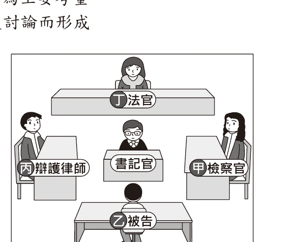 圖(十七)：模擬法庭配置，丁法官、丙辯護律師、甲檢察官、乙被告、書記官