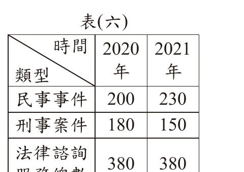 表(六)：2020/2021年民事事件、刑事案件、法律諮詢服務總數(皆380件)