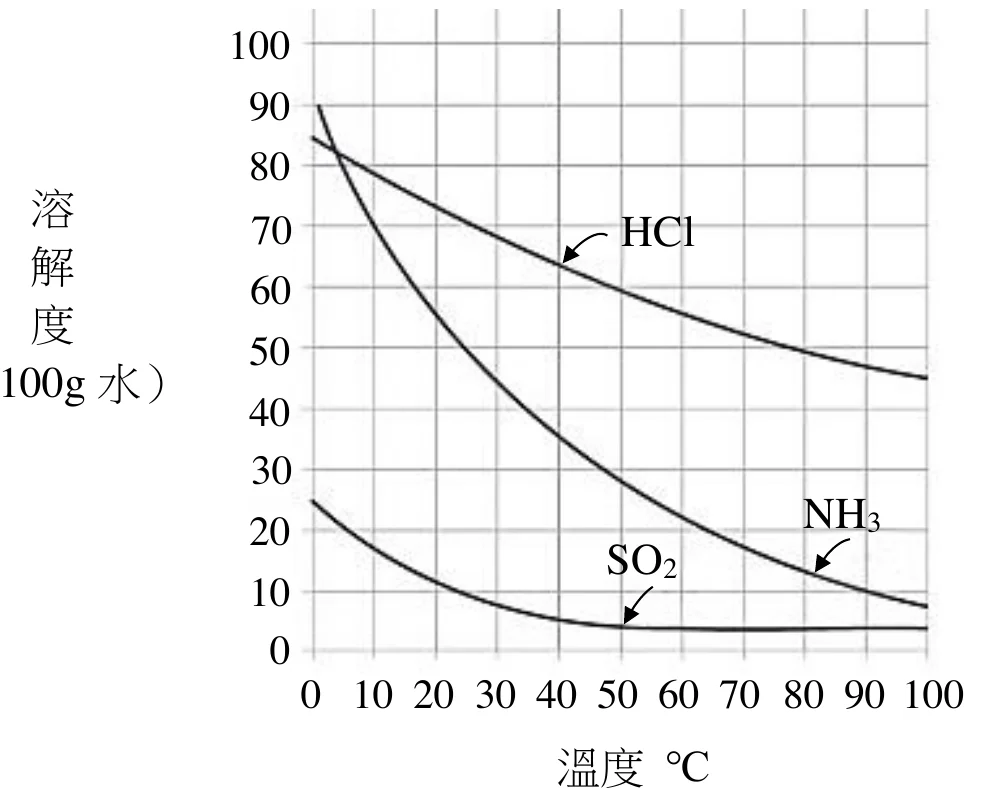 圖7：HCl、NH3、SO2 三種氣體在水中的溶解度對溫度關係圖，三條曲線皆隨溫度升高而下降
