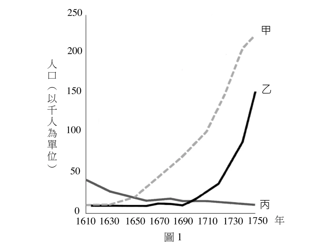 圖1：直角座標折線圖，橫軸為年份1610～1750（每20年一格），縱軸為人口（以千人為單位，0～250）。三條線：甲為灰色虛線，1610～1650年間貼近0緩升，其後急遽上升，1750年時已逼近220，全程持續增長且最終數值最高；乙為黑色實線，1610～1690年間維持在10以下的低點，1690年後開始上升，1730年躍升至約85，1750年達150，是三線中成長最晚但後段增速最快者；丙為深灰色實線，1610年時約40為三線中最高的起點，其後逐漸下降，1650年後降到10～15之間並維持平緩微幅波動，1750年時降至個位數，是三線中唯一持續走低的族群。圖下方置中標示「圖1」