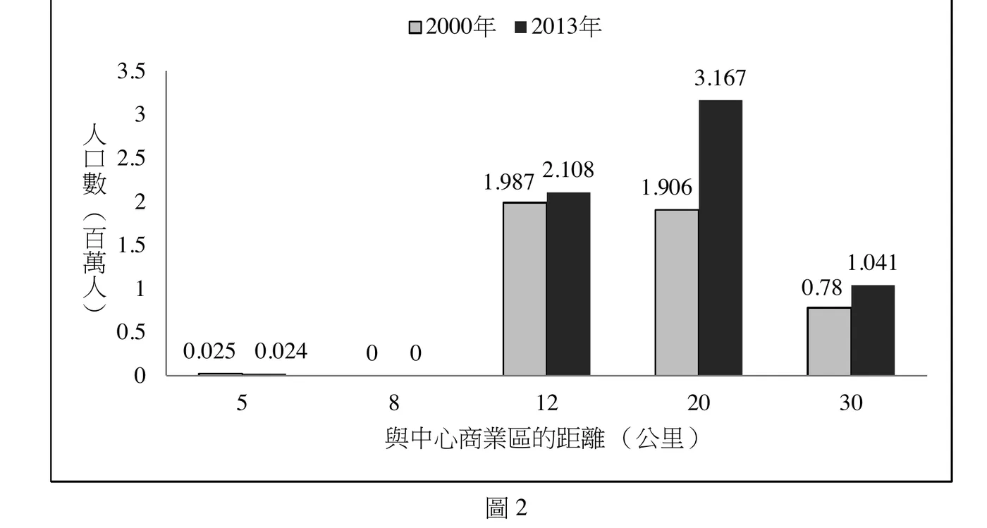 圖2：長條圖，橫軸為與中心商業區的距離（公里），數值5、8、12、20、30；縱軸為人口數（百萬人），0～3.5。每個距離皆有2000年（淺灰色）與2013年（黑色）兩根並列長條並標示精確數值：距離5公里處，2000年0.025、2013年0.024，兩年皆極低且幾乎相等；距離8公里處，兩年皆為0；距離12公里處，2000年1.987、2013年2.108，小幅成長；距離20公里處，2000年1.906、2013年3.167，成長幅度最大；距離30公里處，2000年0.78、2013年1.041，同樣明顯成長。整體呈現市中心（5、8公里）人口稀少停滯，而12～30公里的郊區帶人口持續大幅增加、且離中心越遠（20公里處）成長量越大的都市外圍擴張型態