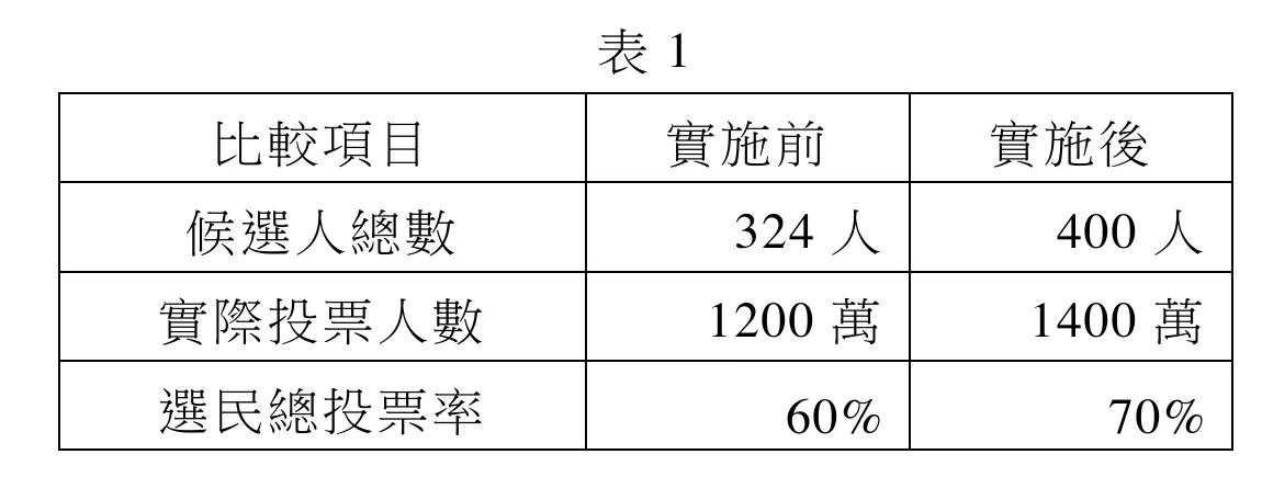 表1：該國實施不在籍投票制度前、後的統計比較表。候選人總數：實施前324人、實施後400人；實際投票人數：實施前1200萬、實施後1400萬；選民總投票率：實施前60%、實施後70%