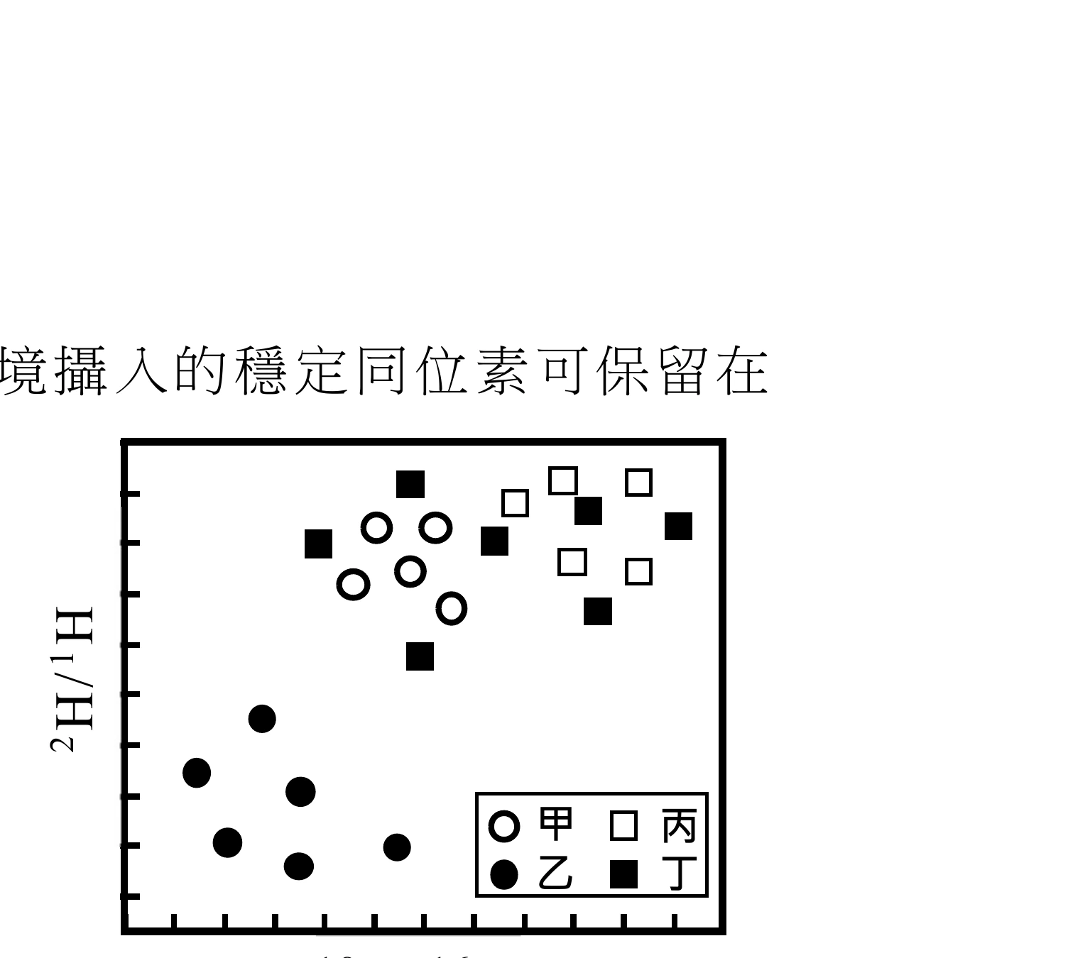 一張散布圖，橫軸為 18O/16O 比值、縱軸為 2H/1H 比值（皆無刻度數值），四個族群以不同符號標示：甲＝空心圓、乙＝實心圓、丙＝空心方塊、丁＝實心方塊。乙（實心圓）的 5 個點聚集在圖的左下角，是縱軸與橫軸數值都明顯最低、且與其他三群距離最遠的一群，內部點的分布範圍不大。甲（空心圓）的 5 個點聚集在中間偏左，縱軸中等偏高、橫軸中等，聚得比較緊密。丙（空心方塊）與丁（實心方塊）的點都分布在右上角區域，橫軸數值最高，兩群範圍有重疊；丙的 5 個點分布較集中（縱軸範圍較窄），丁的 5 個點分布較分散，其中一點的縱軸數值明顯偏低、落到接近甲群的高度，使丁整體的縱軸分布範圍比丙更寬。