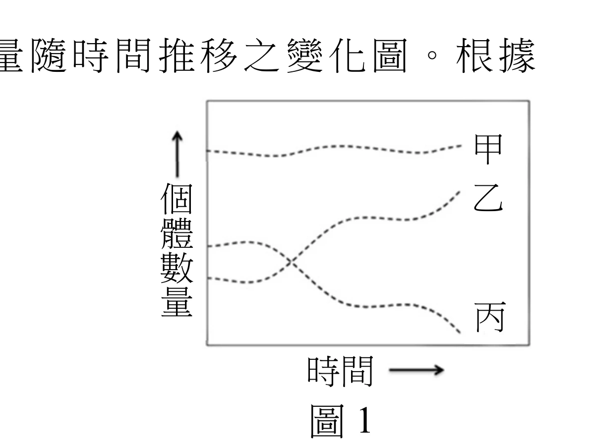 一張個體數量對時間的折線圖（縱軸個體數量、橫軸時間，皆無刻度數值），有三條虛線曲線，右側依序標示甲、乙、丙。甲線在圖的最上方，全程幾乎持平、只有些微起伏，數值最高且穩定。乙線與丙線在圖左側交叉：一開始乙線在下方、丙線在上方，兩線隨時間推移逐漸靠近、交叉後反轉，最終乙線上升到中間高度（低於甲、高於丙），丙線則持續下降到三者中最低。