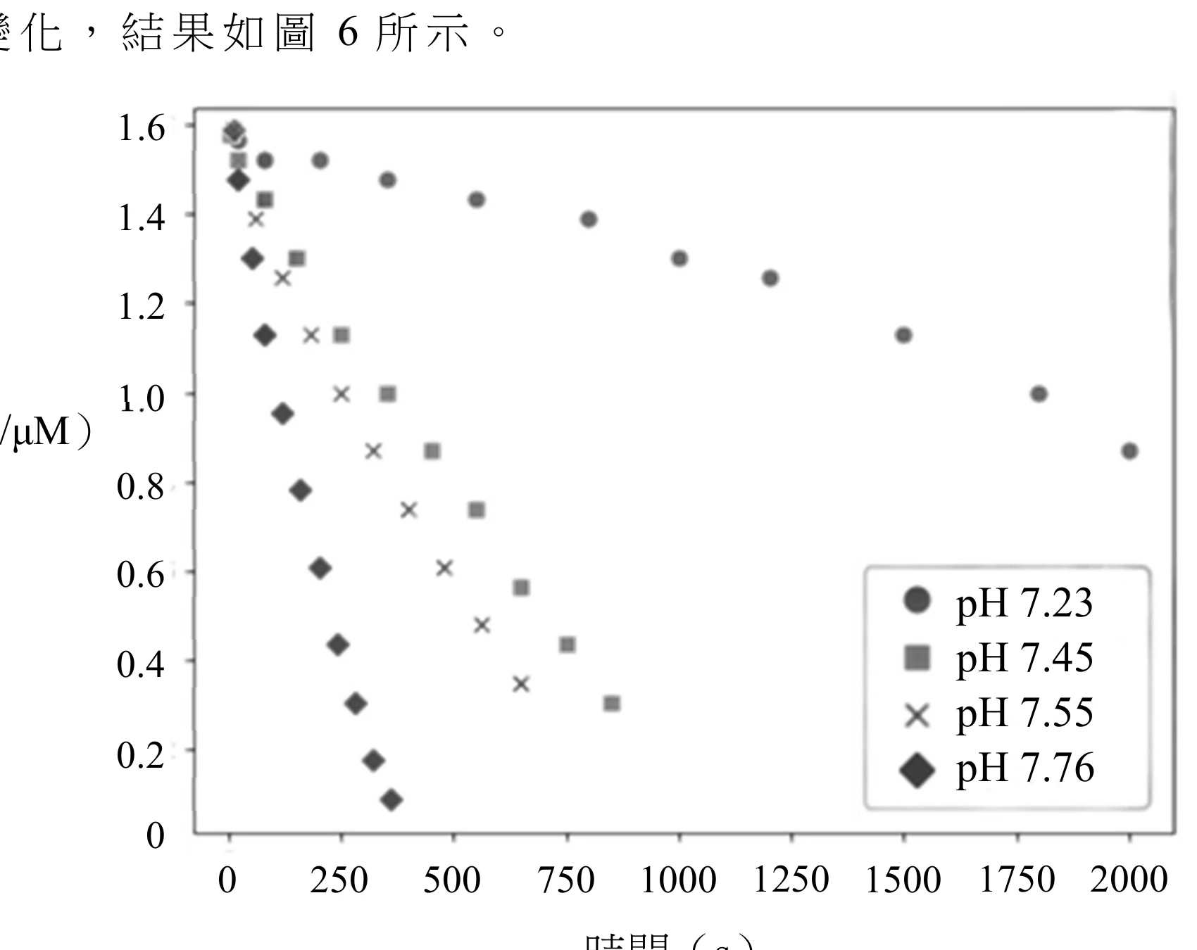 一張散布圖，橫軸為時間（秒），刻度 0 到 2000；縱軸為 log([Fe²⁺]/μM)，刻度 0 到 1.6。圖中有四組資料點，分別用不同符號標示：圓點是 pH 7.23，方塊是 pH 7.45，叉號是 pH 7.55，菱形是 pH 7.76。四組資料在時間 0 附近都從約 1.5–1.6 開始，隨時間增加而下降；下降速度由慢到快依序是 pH 7.23（圓點，最慢，到 2000 秒時仍有約 0.87，下降曲線明顯不是一直線，前段較平緩、後段稍陡）、pH 7.45（方塊，到約 850 秒降到約 0.3）、pH 7.55（叉號，比方塊系列稍快）、pH 7.76（菱形，最快，約 350–400 秒就降到接近 0）。四條數據整體來看 pH 越高、下降越快。