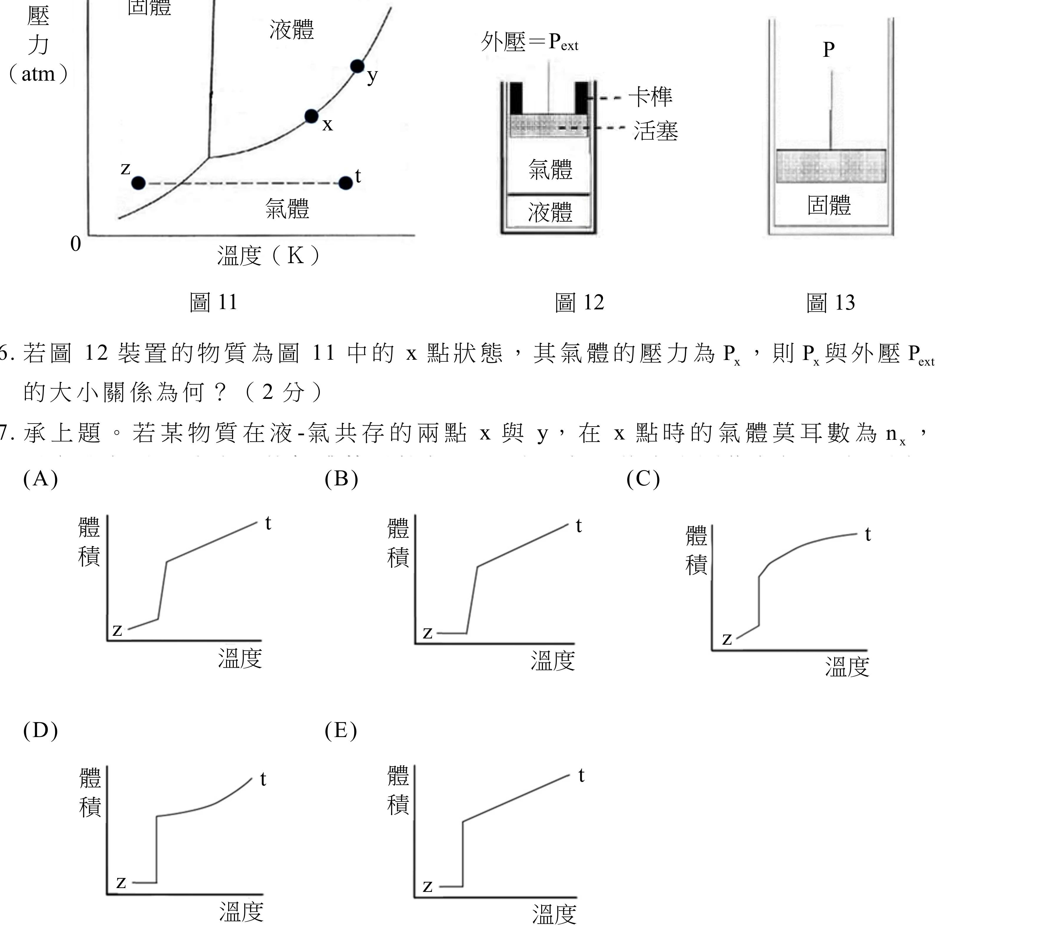 上半部由左至右為圖11、圖12、圖13。圖11：壓力（atm）對溫度（K）的相圖，左上為固體區、中上為液體區、右下為氣體區；液-氣共存曲線上標有 x、y 兩點（y 在 x 右上方）；z 點位於左側低壓處（在三相點壓力之下的固體區內），一條水平虛線從 z 向右延伸到氣體區內的 t 點——即等壓升溫路徑 z→t 只會穿過固-氣（昇華）曲線一次，不經過液體區。圖12：直立圓筒容器，上方標示外壓=Pext，筒壁上緣有固定的卡榫擋住活塞，活塞下方是氣體、底部是液體。圖13：直立圓筒容器（無卡榫），活塞壓在下方的固體上，活塞上方標示壓力 P。下半部為第28題的五個選項（A）～（E），皆為「體積」對「溫度」的曲線，起點 z、終點 t：(A) 固體段先緩慢斜升，接著一段很陡但傾斜（非垂直）的上升，之後直線上升到 t。(B) 固體段平坦，接著陡但傾斜（非垂直）的上升，之後直線上升到 t。(C) 固體段短斜升，垂直跳升後，曲線凹向下（越來越平緩）地彎向 t。(D) 固體段平坦，垂直跳升後，曲線凹向上（越來越陡）地彎向 t。(E) 固體段平坦（體積小且幾乎不變），在昇華溫度處垂直跳升（等溫下體積大幅增加），之後為一條直線上升到 t（等壓下理想氣體 V 與 T 成正比）。