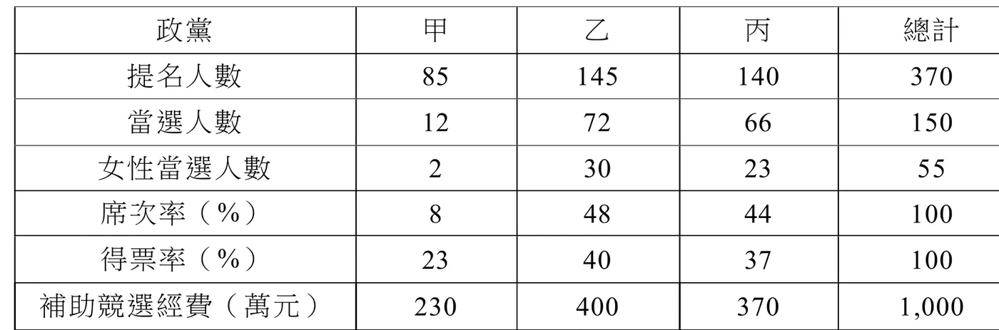 表1：國會改選結果，欄位依序為甲黨／乙黨／丙黨／總計。提名人數85／145／140／370；當選人數12／72／66／150；女性當選人數2／30／23／55；席次率(%)8／48／44／100；得票率(%)23／40／37／100；補助競選經費(萬元)230／400／370／1,000
