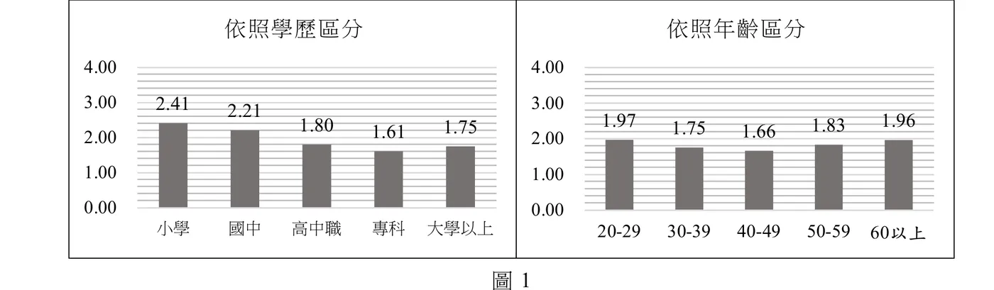 圖1：兩個並排長條圖，皆為「數值越高越傾向支持公民不服從」之量表，縱軸0.00至4.00。左圖「依照學歷區分」：小學2.41、國中2.21、高中職1.80、專科1.61、大學以上1.75（學歷越高數值大致越低，但大學以上略高於專科）。右圖「依照年齡區分」：20-29歲1.97、30-39歲1.75、40-49歲1.66、50-59歲1.83、60歲以上1.96（兩端年齡層數值較高、中壯年40-49歲最低，呈U形分布）