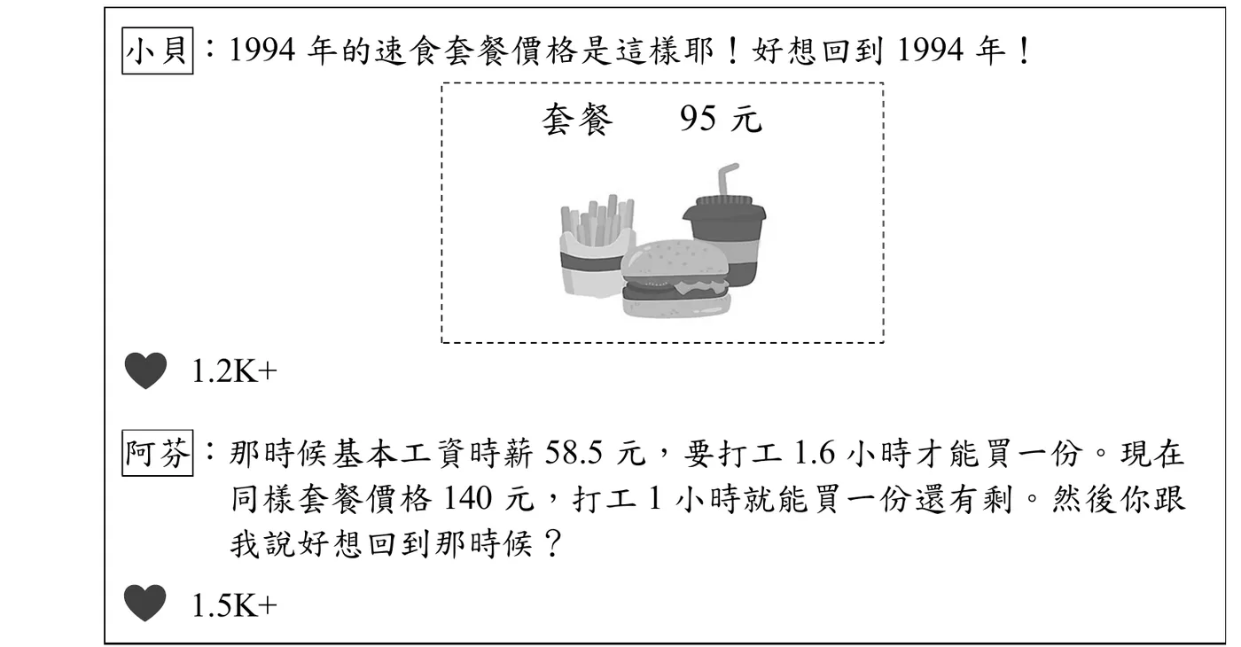 論壇貼文截圖：小貝發言框寫「1994年的速食套餐價格是這樣耶！好想回到1994年！」，下方虛線方框內是薯條、漢堡、飲料的插畫圖示，圖示上方標示「套餐　95元」，發言下方有愛心圖示與「1.2K+」按讚數。下方阿芬發言框寫「那時候基本工資時薪58.5元，要打工1.6小時才能買一份。現在同樣套餐價格140元，打工1小時就能買一份還有剩。然後你跟我說好想回到那時候？」，發言下方同樣有愛心圖示與「1.5K+」按讚數
