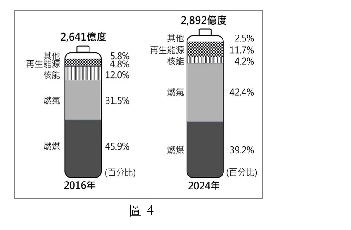 兩支並列的柱狀百分比堆疊圖（形似量筒），分別代表臺灣2016年與2024年的發電總量與各類型發電比例，由下而上堆疊。2016年（發電總量2,641億度）：燃煤45.9%、燃氣31.5%、核能12.0%、再生能源4.8%、其他5.8%。2024年（發電總量2,892億度）：燃煤39.2%、燃氣42.4%、核能4.2%、再生能源11.7%、其他2.5%。對照兩年可見：發電總量由2,641億度增加到2,892億度；燃煤比例下降（45.9%→39.2%）；燃氣比例上升且成為占比最高的類型（31.5%→42.4%）；核能比例下降（12.0%→4.2%）；再生能源比例上升（4.8%→11.7%）；其他比例下降（5.8%→2.5%）。