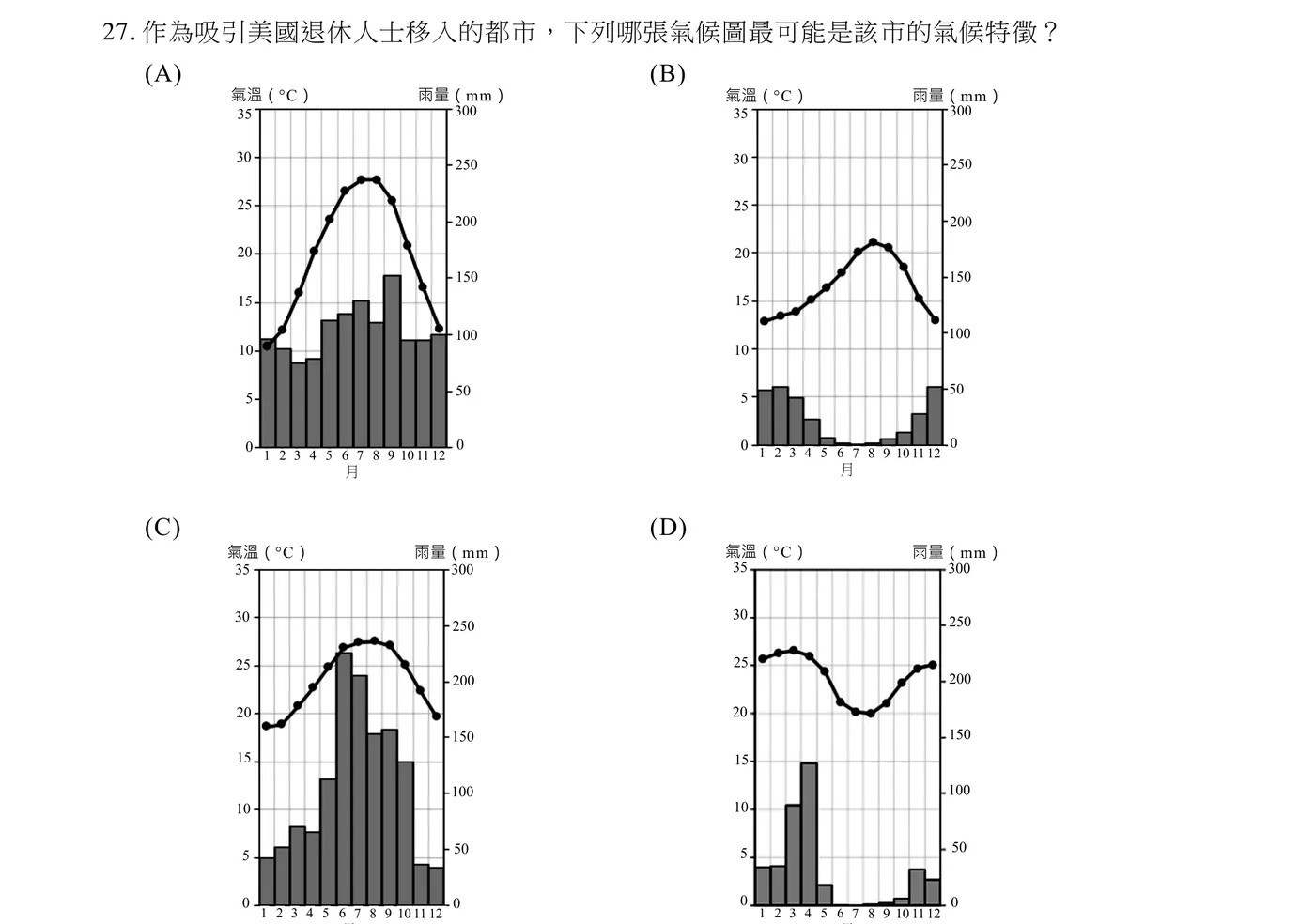 四張並列的氣溫（折線，°C，0～35）與雨量（長條，mm，0～300）複合氣候圖，橫軸皆為1～12月。(A)氣溫呈單峰型，1月約11°C緩升至7、8月約28°C再降回約11°C；雨量全年分布較平均，各月約90～180mm，9月出現次高峰約180mm，冬夏差異不大，屬全年有雨型態。(B)氣溫呈單峰型但振幅較小，1月約13°C升至8月約21°C再降回約13°C；雨量呈明顯冬多夏少：1～3月約45～50mm，4～5月驟降，6～8月接近0mm，9月起回升，11～12月回升至約30～50mm，屬冬雨夏乾型態。(C)氣溫呈單峰型，1月約19°C升至7、8月約27°C再降回約19°C，全年氣溫均溫暖；雨量呈明顯夏多冬少：1～4月低（約40～80mm），6～8月達最高峰（約220～260mm），9月後遞減，屬夏雨冬乾型態。(D)氣溫呈雙峰／馬鞍型，1月約26°C，3月出現小高峰約27°C，其後降至7、8月低點約20°C，再回升至12月約25°C；雨量集中於2～5月（3～4月達最高約110～150mm），6～12月雨量稀少，屬熱帶乾濕季型態。