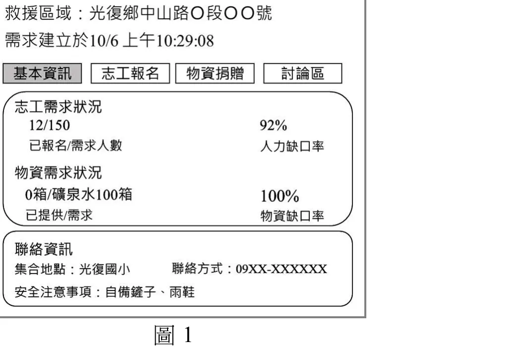 一張災情通報網站的畫面截圖。頁面上方標示「救援區域：光復鄉中山路〇段〇〇號」與「需求建立於10/6上午10:29:08」；其下為四個分頁標籤：基本資訊（反白選取中）、志工報名、物資捐贈、討論區。內容區分三個圓角方框：第一框「志工需求狀況」列出「12/150（已報名/需求人數）」對應「92%（人力缺口率）」；第二框「物資需求狀況」列出「0箱/礦泉水100箱（已提供/需求）」對應「100%（物資缺口率）」；第三框「聯絡資訊」列出「集合地點：光復國小」「聯絡方式：09XX-XXXXXX」「安全注意事項：自備鐮子、雨鞋」。圖下方置中標示「圖1」。