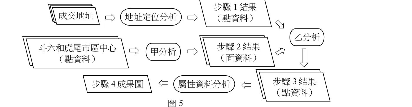 GIS分析流程圖，以方塊與箭頭表示兩條輸入資料流最終匯合輸出成果圖。上方流程：「成交地址」（多頁堆疊圖示，代表點資料）以箭頭指向「地址定位分析」（圓角橢圓），再以箭頭指向「步驟1結果（點資料）」（平行四邊形，多頁堆疊）。下方流程：「斗六和虎尾市區中心（點資料）」（多頁堆疊圖示）以箭頭指向「甲分析」（圓角橢圓），再以箭頭指向「步驟2結果（面資料）」（平行四邊形，多頁堆疊）。「步驟1結果」與「步驟2結果」的箭頭匯合指向「乙分析」（圓角橢圓），乙分析向下箭頭指向「步驟3結果（點資料）」（平行四邊形，多頁堆疊）。「步驟3結果」以箭頭指向「屬性資料分析」（圓角橢圓），再以箭頭指向最左側的「步驟4成果圖」（平行四邊形）。圖下方置中標示「圖5」。整體流程可讀作：市區中心點資料經「甲分析」（將點資料轉為以市區中心為圓心的環域面資料）產生面資料，再與地址定位後的房屋交易點資料經「乙分析」（將點資料疊合於環域面資料上，判定各點落在哪一層環域）產生帶有距市區中心遠近分層屬性的點資料，最後經屬性資料分析（分層計算各層平均房價）產生步驟4成果圖。