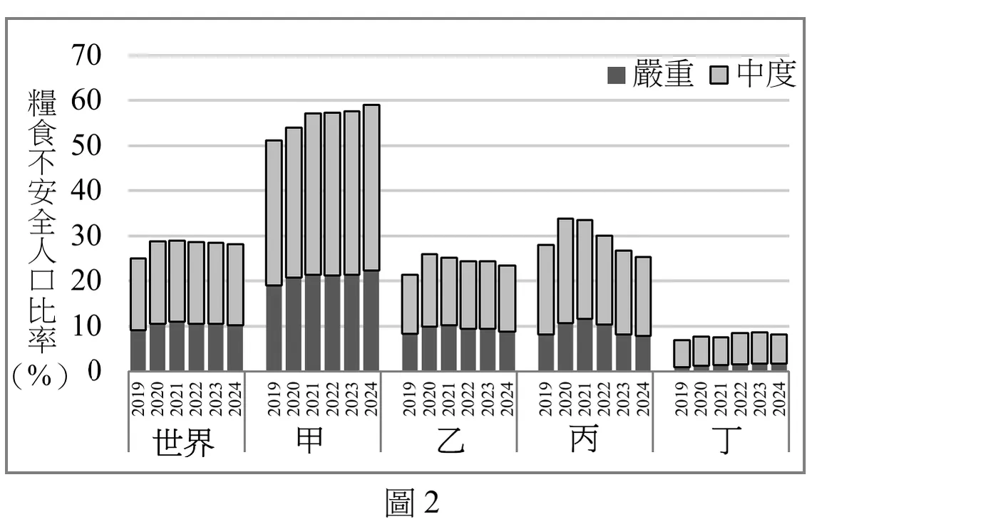 堆疊長條圖，縱軸為「糧食不安全人口比率（%）」，刻度0～70；橫軸依序分成「世界、甲、乙、丙、丁」五組，每組各有2019～2024共6年的直條，每條由深灰色的「嚴重」與淺灰色的「中度」堆疊而成，圖右上角有「■嚴重　□中度」圖例。世界組：六年總值約25～29%，其中嚴重部分約8～10%，變化平緩。甲組：總值最高且逐年上升，由2019年約51%升到2024年約59%，嚴重部分由約19%升到約22%，是五組中唯一總值超過50%、且呈現持續上升趨勢者。乙組：總值約21～26%，嚴重部分約8～11%，略呈上升後回落的小幅波動。丙組：總值在2019～2021年間先升高至約28～34%（嚴重部分約9～12%），2022年後逐年下降到2024年約25%（嚴重部分約8%），呈現先升後降的走勢。丁組：總值全五組最低，約5～8%，嚴重部分僅約1～2%，六年間變化極小、略微上升。