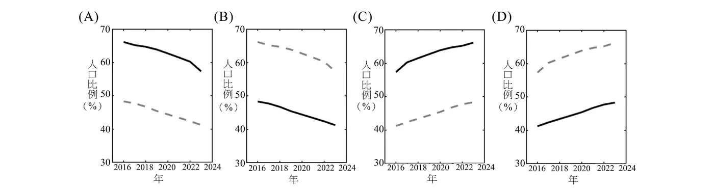 四張並列的折線圖，橫軸皆為年份（2016、2018、2020、2022、2024），縱軸皆為人口比例（%），刻度30～70，黑色實線代表都市戶籍人口比例、灰色虛線代表都市常住人口比例。(A)實線由約66%緩降至約58%，虛線由約48%緩降至約42%，兩線皆下降且實線在虛線上方，差距略微縮小。(B)實線由約48%降至約41%，虛線由約66%降至約59%，兩線皆下降，虛線在實線上方。(C)實線由約57%升至約66%，虛線由約41%升至約48%，兩線皆上升，實線在虛線上方。(D)實線（都市戶籍人口比例）由約41%緩升至約48%，虛線（都市常住人口比例）由約58%緩升至約66%，兩線皆隨年份上升，且虛線（常住人口）全程高於實線（戶籍人口），差距大致持平。