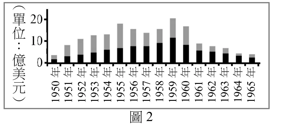 圖2為1950年至1965年中共與蘇聯貿易變化的長條圖，縱軸為貿易額（單位：億美元，刻度0、10、20），橫軸為年代（1950年至1965年，逐年一根柱）。每根柱分為下黑上灰兩段：黑色段代表中共對蘇聯的出口量，灰色段代表中共從蘇聯的進口量。柱高（黑加灰，約略讀數）由1950年約3~4億美元逐年攀升，1955年約18億美元，1959年達最高峰（約20~21億美元，其中黑色出口段約11~12億美元），1960年略降至約17億美元。自1961年起柱高逐年明顯下降：1961年約9億美元、1962年約7~8億美元、1963年約6~7億美元，到1964、1965年僅剩約4億美元，且灰色進口段幾乎消失、幾乎全為黑色出口段，顯示1960年代初期中蘇貿易總額與蘇聯對中共出口的比重同步大幅萎縮。