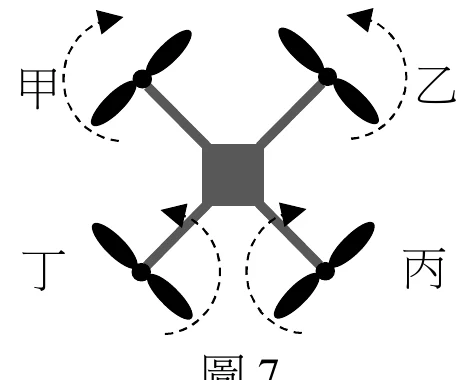 四旋翼無人機俯視示意圖，中央為一個灰色實心方塊（機身），四條支架分別向左上、右上、左下、右下延伸，每條支架末端各連接一組螺旋槳（黑色葉片，兩片對稱），槳葉外圍各畫一圈虛線圓（代表旋轉範圍），虛線圓上有一個小箭頭指示該螺旋槳的旋轉方向。左上方螺旋槳標示「甲」、右上方標示「乙」、左下方標示「丁」、右下方標示「丙」。甲與丙（對角的一對）虛線圓上的箭頭方向相同；乙與丁（另一對角）虛線圓上的箭頭方向相同，但與甲、丙的方向相反。圖說「圖7」置於下方置中。