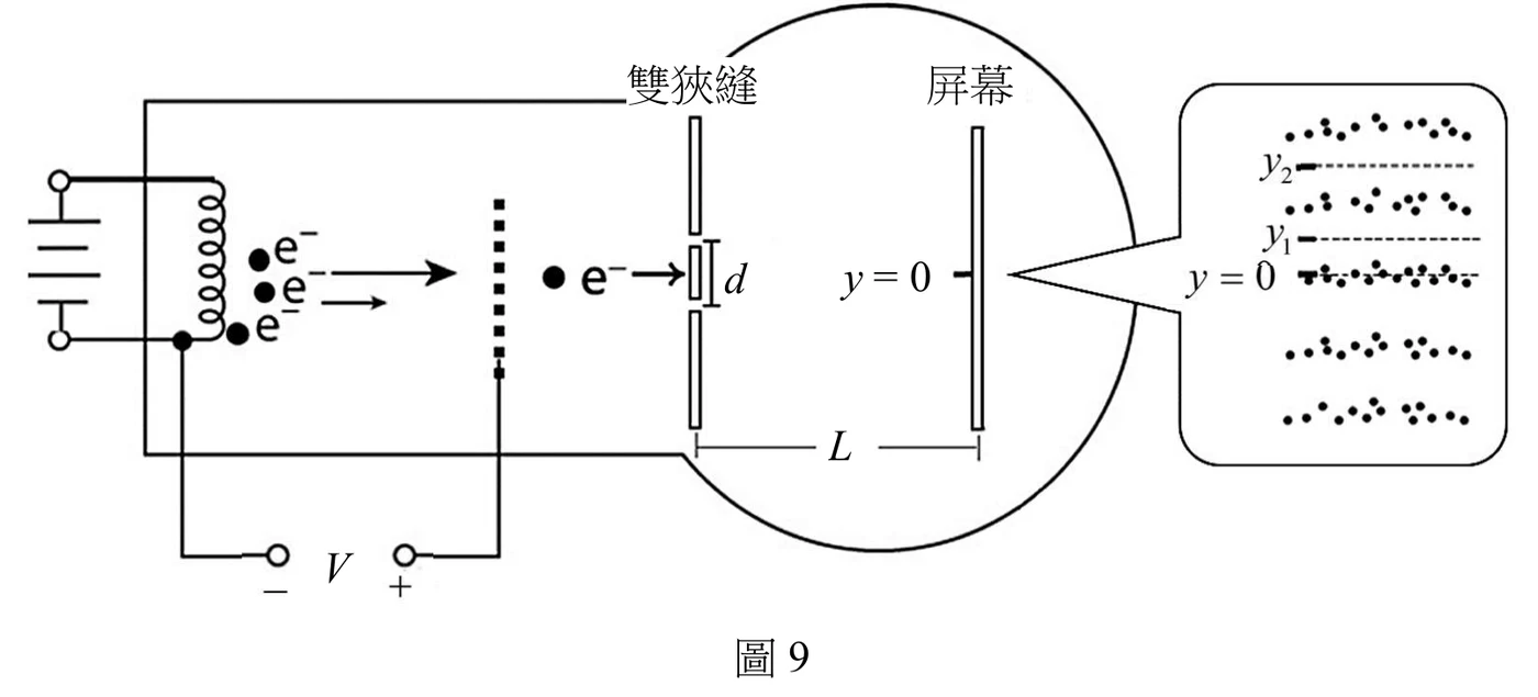 最左側是電池符號，向右接一個線圈（加速電場的示意繞線），線圈右側畫有三個電子（標示 e⁻，帶向右箭頭）朝右前進，經過一條以點狀排列繪成的短直立柵欄（准直狹縫），之後畫出單一電子（e⁻，帶向右箭頭）繼續前進，抵達標示「雙狹縫」的兩條垂直短線（兩線之間以 d 標示縫距），再前進一段以雙箭頭標示為 L 的水平距離，抵達最右側標示「屏幕」的垂直線，其上標示 y=0 位置。屏幕右側以一個弧形線條連到最右邊一個圓角矩形放大框，框內畫出多排點狀分布：由上而下依序有較密的點帶、以 y2 虛線標示的稀疏帶、較密的點帶、以 y1 虛線標示的稀疏帶、中央 y=0 處最密的點帶，然後對稱地再重複較密、稀疏、較密的點帶。圖下方電池的兩輸出端另外標示 V，左端為 −、右端為 +。圖說「圖9」置於整體圖形下方置中。