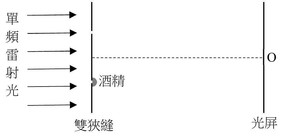 左側直式文字由上而下標示「單／頻／雷／射／光」，其右側畫出六條等長的水平箭頭，代表單頻雷射光平行入射。箭頭右側是一條標示「雙狹縫」的垂直線（圖中以單一條垂直線示意狹縫位置），線上偏中央處有一個灰色小半圓形凸起，旁邊標示「酒精」，代表酒精滴在其中一道狹縫上、形成球心位於狹縫上的半圓球體。由雙狹縫中央沿水平虛線向右延伸，終止於最右側標示「光屏」的垂直線上的 O 點（虛線與光屏交點處標示 O）。圖下方置中分別標示「雙狹縫」與「光屏」於對應的垂直線下方。