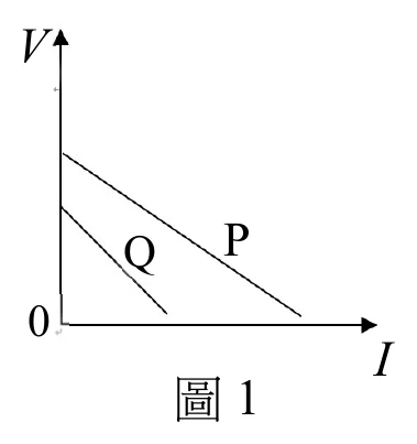 縱軸標示 V（上端有箭頭），橫軸標示 I（右端有箭頭），原點標示 0。兩條由左上向右下傾斜的直線各自從縱軸不同高度出發：位置較高、延伸較長（橫軸截距較遠）的直線標示為 P；位置較低、延伸較短（橫軸截距較近）的直線標示為 Q，Q 線整體落在 P 線的左下方，兩線不相交。圖說「圖1」置於圖形下方。