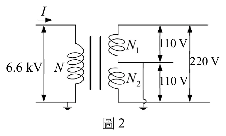 左側為主線圈，最上方標示電流方向的箭頭與字母 I；主線圈以左右兩條垂直導線及一個線圈符號（標示 N）構成迴路，最左側有雙箭頭標示「6.6 kV」代表主線圈兩端電壓，迴路下方以接地符號接地。中間以兩條平行短垂直線（‖）表示變壓器鐵芯／磁耦合。右側為副線圈，分成上下兩個線圈：上方線圈標示 N1，其兩端以雙箭頭標示「110 V」；下方線圈標示 N2，其兩端也以雙箭頭標示「110 V」；N1 與 N2 之間有一條水平中央抽頭線，並在此抽頭處接地。副線圈最上端到最下端（即 N1 與 N2 合計）以雙箭頭標示「220 V」，涵蓋整個副線圈範圍。圖說「圖2」置於下方置中。