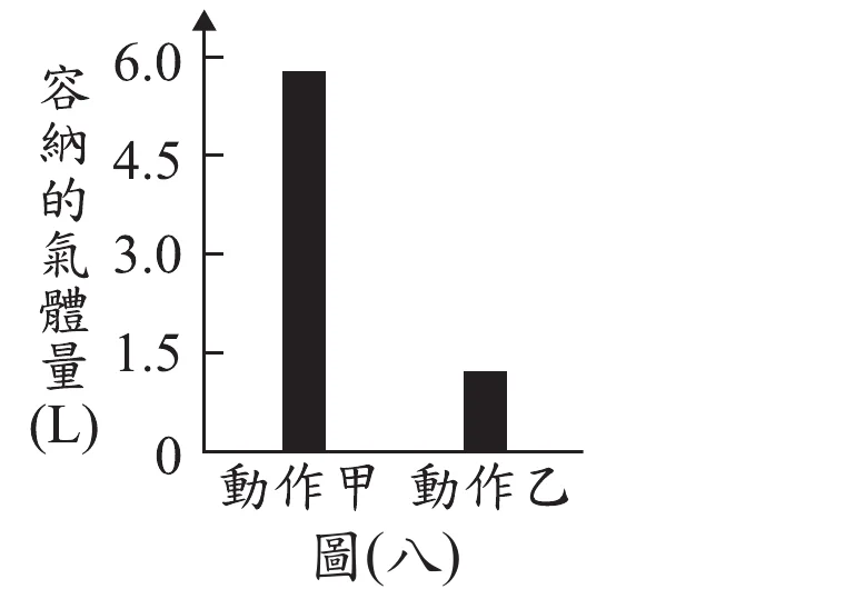 圖(八)：長條圖，縱軸為「容納的氣體量(L)」，刻度0～6.0(間距1.5)；橫軸為兩根長條，左邊「動作甲」長條高度約5.8(接近6.0)，右邊「動作乙」長條高度約1.2，明顯較矮。