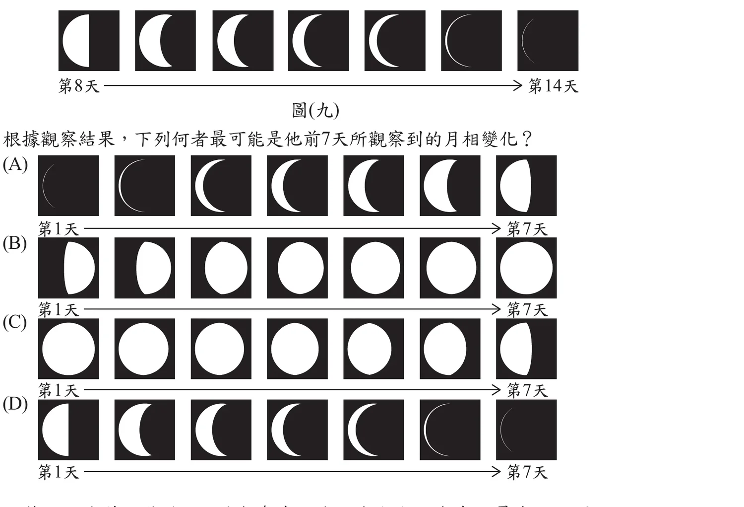 圖(九)：黑底白圖的月相圖示，由左至右依序為第8天到第14天共7張，第8天亮面比例最大(接近半圓略多)、亮面偏左側，之後每天亮面逐日變窄，到第14天僅剩極細的眉月，整體呈現「逐漸虧缺」的趨勢。下方(A)(B)(C)(D)四排各自呈現第1天到第7天連續7天的月相變化：(A)由左側細眉月逐日增寬，到第7天接近上弦半圓(漸盈)；(B)由接近半圓逐日增寬，到第7天成滿月(漸盈)；(C)由滿月逐日變窄，到第7天接近半圓(漸虧，虧缺方向與圖九一致)；(D)由接近半圓逐日變窄，到第7天成細眉月(漸虧)。