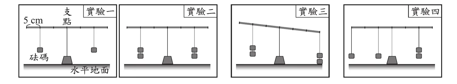 圖(十三)：四張槓桿裝置示意圖，槓桿皆以三角形支點置中支撐，槓桿上每5cm畫有刻度。實驗一：支點左側掛1個砝碼(距支點較遠，約2格)，右側掛1個砝碼(距支點較近，約1格)，槓桿呈水平平衡。實驗二：支點左右各掛2個堆疊砝碼，皆位於距支點約1格處(左右對稱)，槓桿呈水平平衡。實驗三：支點左側掛2個砝碼(距支點約1格)，右側掛3個砝碼(距支點約2格，較遠)，槓桿呈傾斜狀態(右側下沉、不平衡)。實驗四：支點左側在約1格與2格處各掛1個單獨砝碼(共2個)，右側於距支點約1格處掛2個堆疊砝碼，槓桿呈水平平衡。