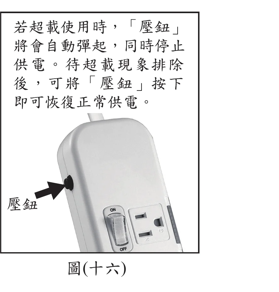 圖(十六)：上方文字方塊寫著「若超載使用時，「壓鈕」將會自動彈起，同時停止供電。待超載現象排除後，可將「壓鈕」按下即可恢復正常供電。」下方是一張延長線插座照片，插座本體右上方有一顆黑色圓形按鈕，以指引線與文字「壓鈕」標示，插座正面另有 ON/OFF 撥動開關與一個三孔插座。
