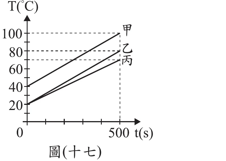 圖(十七)：T(℃)對t(s)關係圖，縱軸刻度20、40、60、80、100，橫軸標示0與500(單位t(s))。三條線皆從t=0時的不同溫度起始：甲線從約40℃起、斜率最大，於t=500s時升到100℃；乙線與丙線皆從約20℃起、斜率相近但略有差異，乙線t=500s時升到約80℃、丙線t=500s時升到約70℃，乙線略高於丙線。