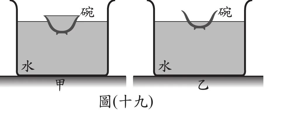 圖(十九)：兩個水槽剖面示意圖，槽內盛水(標示「水」)，水面上各漂浮一個實心陶瓷碗(標示「碗」，碗內也裝水)。甲圖：碗浮於槽中，碗內水面與槽內水面(碗外)大致齊平(同高)。乙圖：碗浮於槽中，碗內水面明顯低於槽內水面(碗外水面較高、碗內水面凹陷較深)。