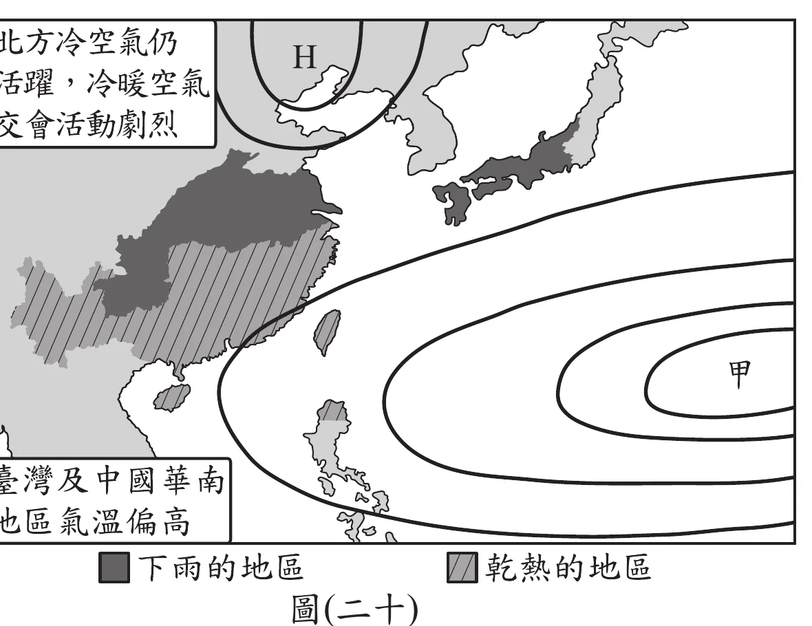 圖(二十)：中國大陸、韓國、日本、臺灣、呂宋島一帶的簡圖，左上文字方塊寫「北方冷空氣仍活躍，冷暖空氣交會活動劇烈」，左下文字方塊寫「臺灣及中國華南地區氣溫偏高」。圖中北方(中國大陸至韓國一帶)標有一個「H」符號的高壓系統(封閉曲線)。中國大陸華南到臺灣海峽一帶以深灰色與斜線區塊分別標示「下雨的地區」(深灰色，涵蓋中國大陸東南部與日本)與「乾熱的地區」(斜線區塊，涵蓋華南內陸)。圖右側另有一組多層同心封閉等壓線，中心標示「甲」，位於臺灣東方海面。