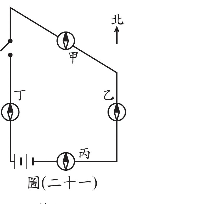 圖(二十一)：一個矩形電路，右上角標示「北」並畫一個向上箭頭表示地理北方。電路由開關(左上角)經一段斜向(西北到東南走向)導線連接「甲」磁針，再轉為垂直向下的導線連接「乙」磁針，接著沿水平導線連接「丙」磁針，再經電池符號，沿垂直導線向上連接「丁」磁針，最後回到開關。四個磁針(甲、乙、丙、丁)的圖示皆畫成圓圈內一個上下對稱的指針，指針上半部(N極、黑色)都指向正上方(北)：甲位於斜向導線上方(導線走向與南北方向斜交)；乙、丁位於垂直(南北向)導線上方(導線走向與磁針預設指向平行)；丙位於水平(東西向)導線上方(導線走向與磁針預設指向垂直)。