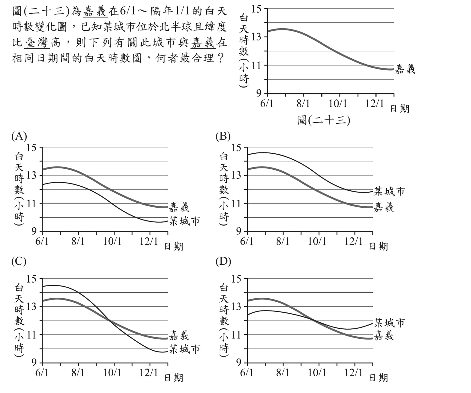 上方圖(二十三)：白天時數(小時)對日期關係圖，縱軸9～15(間距2)，橫軸標示6/1、8/1、10/1、12/1；嘉義(灰色粗線)由6/1約13.5小時緩降，至10/1後降幅加大，12/1後趨於約10.8小時。下方(A)(B)(C)(D)四張同格式的折線圖，皆疊加「某城市」(黑色細線)與「嘉義」(灰色粗線)兩條曲線：(A)某城市線6/1約12小時起、全程低於嘉義線，12/1後兩線幾乎重合(約10小時)；(B)某城市線6/1約14.5小時起(高於嘉義)、全程皆高於嘉義線，12/1後仍明顯較高(約11.5小時)；(C)某城市線6/1約14.3小時起(高於嘉義)、下降幅度較大，約10/1附近與嘉義線交叉後降至低於嘉義(12/1後約9.5小時)；(D)某城市線6/1約12.5小時起(低於嘉義)、下降平緩，12/1附近與嘉義線交叉後略高於嘉義。