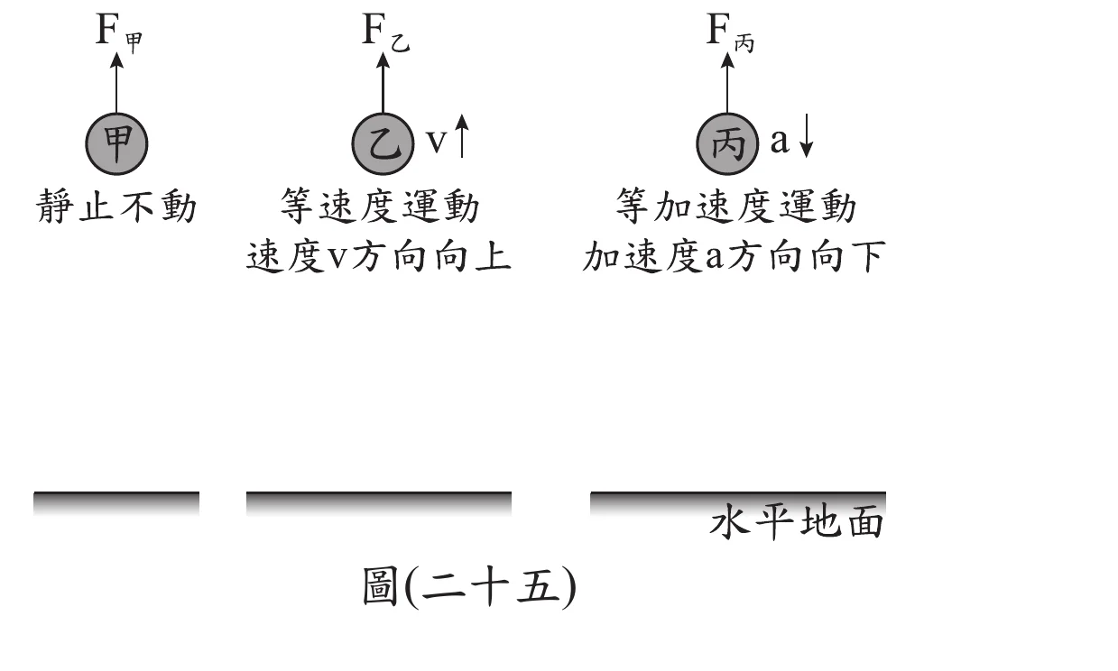 圖(二十五)：三個相同小球甲、乙、丙並排於水平地面上方，各自受到鉛直向上的外力F甲、F乙、F丙(以向上箭頭標示)。甲球標示「靜止不動」；乙球旁標示「v↑」及文字「等速度運動，速度v方向向上」；丙球旁標示「a↓」及文字「等加速度運動，加速度a方向向下」。三球下方皆為「水平地面」。