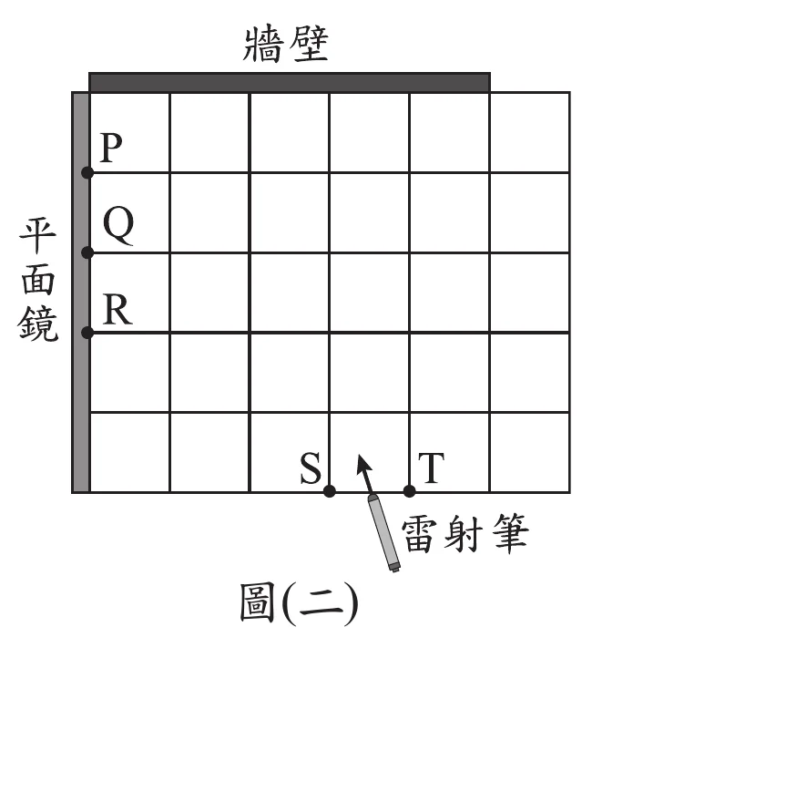 圖(二)：俯視方格圖，正方形方格橫向排成約6欄、縱向約6列。左側邊界為一條垂直的粗黑線「平面鏡」，緊貼平面鏡上緣另有一條水平粗黑線「牆壁」，兩者互相垂直(牆壁在上方、平面鏡在左側)。平面鏡上由上而下標出三個點：P(第1列)、Q(第2列)、R(第3列)。方格下半部靠右側標出S、T兩點(同一列、左右相鄰，S在左、T在右)，S點旁畫有一支斜向雷射筆圖示、箭頭指向S點方向，表示雷射光可從S或T點射向平面鏡上的P、Q、R三點之一，再依反射定律決定反射光是否會射到上方的牆壁。