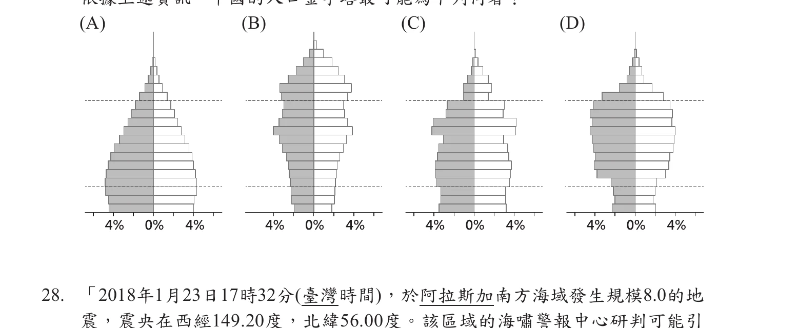 四個人口金字塔選項(橫軸為各年齡層占總人口百分比0~4%)：(A)由下而上平順收窄的寬底金字塔型；(B)中段(青壯年)明顯外擴、上下兩端收窄的紡錘型；(C)中段外擴幅度較(B)略小、上方仍偏寬的紡錘型；(D)底部(幼年層)明顯內縮、中上段外擴的收縮型；圖中另以兩條虛線標示同一年齡區間供四圖比較。