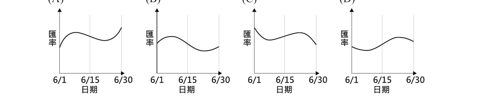 四個匯率變化曲線圖選項，橫軸為日期(6/1～6/30)、縱軸為匯率：(A)曲線先升後略降、6月底再度上揚；(B)曲線先小幅上升後持續下滑至月底；(C)曲線先下滑後回升、6月下旬再度下滑；(D)曲線先下滑後於月中至下旬回升、月底略降。