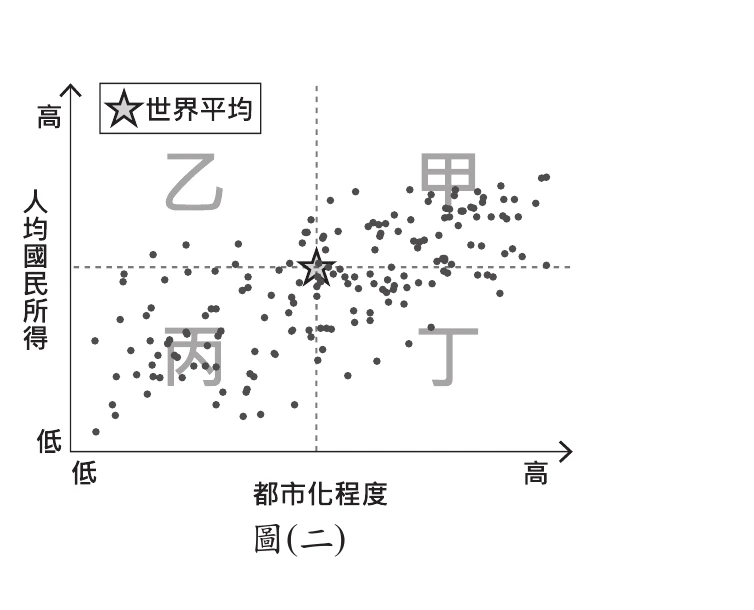 散布圖：橫軸為都市化程度(低→高)，縱軸為人均國民所得(低→高)，以世界平均值(☆)為基準劃出十字虛線，將圖面分成甲(右上，都市化高、所得高)、乙(左上，都市化低、所得高)、丙(左下，都市化低、所得低)、丁(右下，都市化高、所得低)四個區塊，兩百餘個世界國家的資料點多沿左下到右上呈正相關分布。