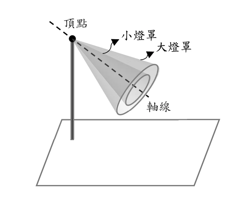 示意圖為一立燈採光的側視示意圖：左側為一根直立的燈柱（燈桿），燈柱頂端有一黑點標示「頂點」，並以虛線向左上方延伸出一小段引線標示文字「頂點」。從頂點斜向右下方以一條粗虛線畫出「軸線」，軸線終止於下方地面上的一個橢圓形光斑中心。以頂點為錐頂，沿軸線方向往下展開兩個同軸、大小不同的灰色圓錐形範圍：內側（範圍較小）以較深灰色調表示，邊緣以箭頭引線標示「小燈罩」；外側（範圍較大、把小燈罩整個包覆在內）以較淺灰色調表示，邊緣另以箭頭引線標示「大燈罩」。兩個圓錐底部呈現橢圓形的圓錐面截痕（同心的兩個橢圓，內橢圓對應小燈罩、外橢圓對應大燈罩），懸空於燈柱右前方。地面則以一個以灰色細線畫出的平行四邊形（透視下的水平面）表示，燈柱豎立在地面的左後方邊緣上，燈柱底部與地面平行四邊形的一個角相接。