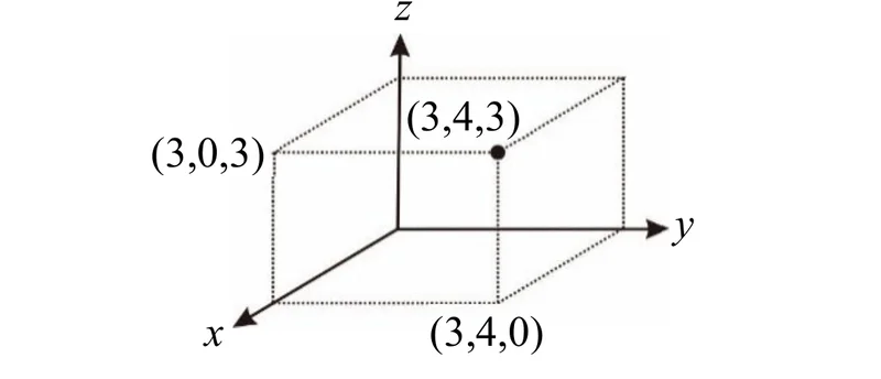 示意圖為坐標空間中的三維坐標系透視圖：原點在圖形中央偏下，三條坐標軸由原點放射狀畫出——z 軸朝正上方、y 軸朝右方、x 軸朝左下方，三軸箭頭分別標示 z、y、x 字母。以原點為一角，用虛線畫出一個長方體的稜線框架：長方體沿 y 軸方向延伸出右側的面、沿 z 軸方向延伸出上方的面。長方體右下方的稜線上標示點 (3,4,0)（位於 x-y 平面上，長方體底面右側稜線的端點）；長方體左上方的稜線上標示點 (3,0,3)（位於 x-z 平面上，長方體頂面左側稜線的端點）；長方體頂面右側、與 (3,4,0) 同一鉛垂線上的位置有一個黑點，標示坐標 (3,4,3)，代表長方體頂面右前方的角點，其正下方即為 (3,4,0)。