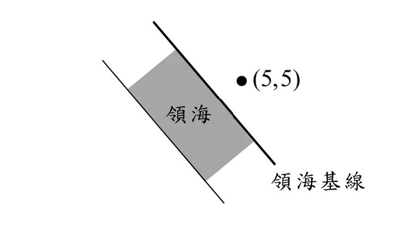 示意圖為一斜向的長條區域，以灰色網底表示，區域由兩條互相平行、由左上向右下傾斜的線段所夾出。右側（下方）的邊界線段較長，向下延伸超出灰色區域，其下端標示「領海基線」；左側的邊界線段較短，僅構成灰色區域的另一側邊界，未另外標示文字。灰色區域內置中標示「領海」二字。在右側邊界線段外側（與灰色區域相反的一側，偏右上方）另標示一個黑點，旁註坐標 (5,5)，該點與灰色「領海」區域分屬邊界線的兩側。