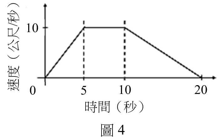 圖4：汽車速度對時間關係圖，0 至 5 秒由 0 加速到 10 公尺每秒、5 至 10 秒維持 10、10 至 20 秒減速到 0